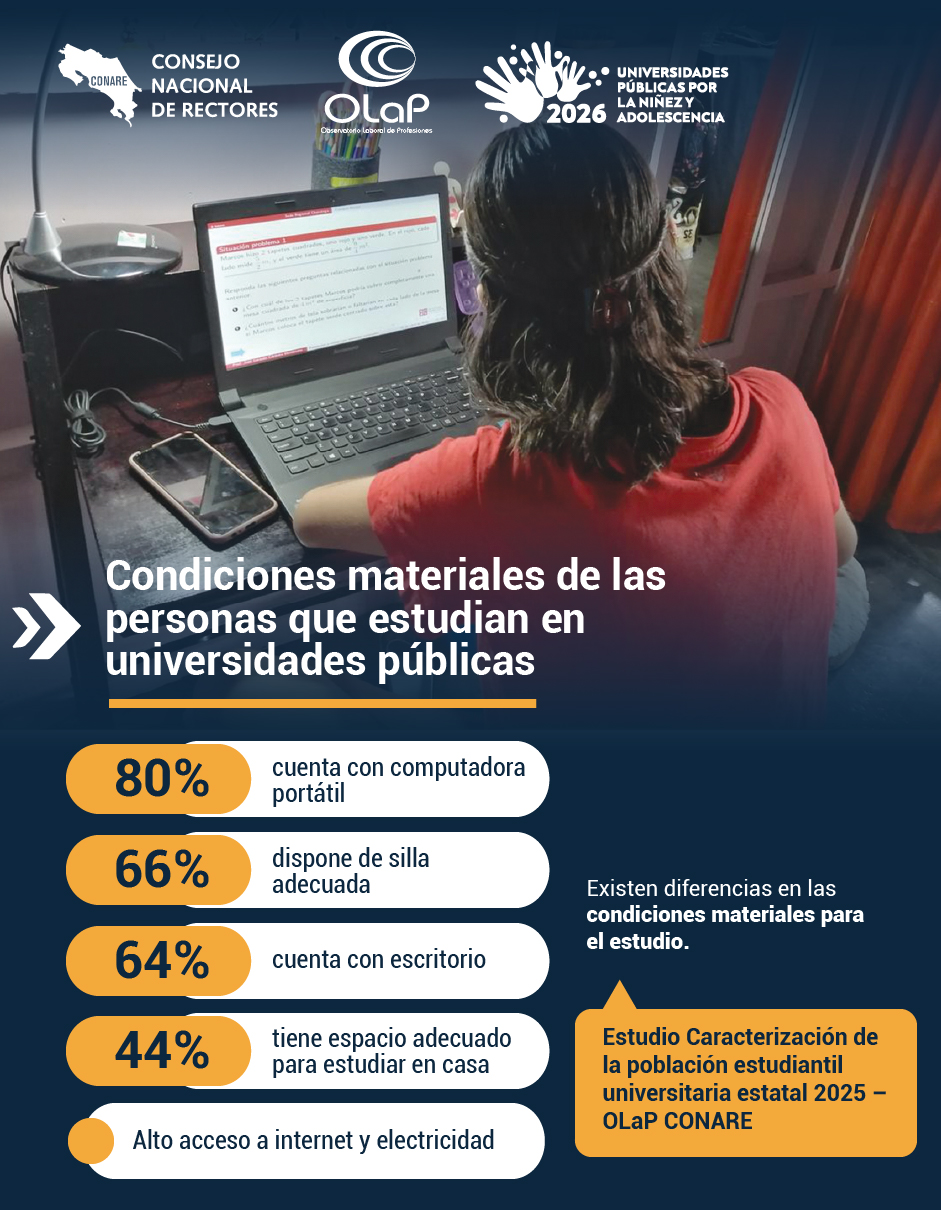 El acceso a internet y a la tecnología está ampliamente extendido entre el estudiantado, aunque persisten desigualdades en las condiciones de estudio